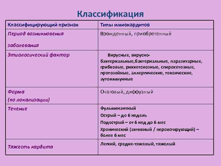 Классификация Классифицирующий признак Типы имиокардитов Период возникновения Врожденный, приобретенный заболевания Этиологический фактор Вирусные, вируснобактериальные,