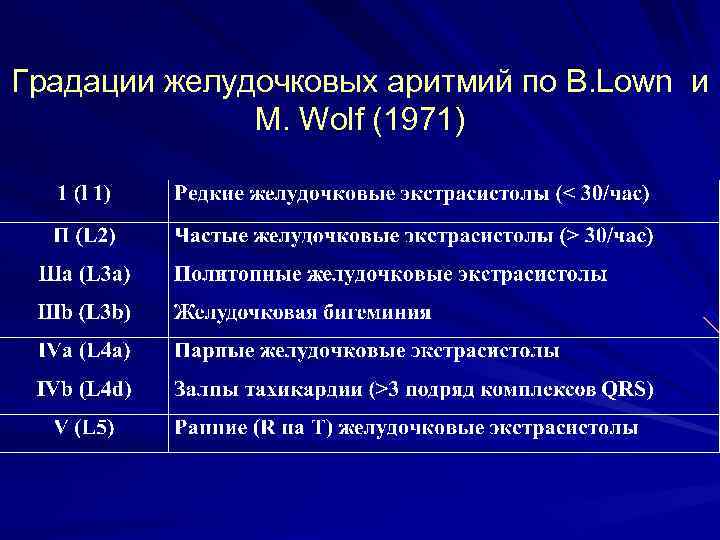 Градации желудочковых аритмий по B. Lown и M. Wolf (1971) 