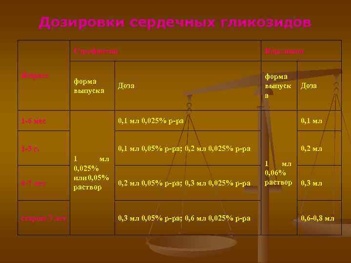Дозировки сердечных гликозидов Строфантин Возраст Коргликон форма выпуска форма выпуск а Доза 1 -6