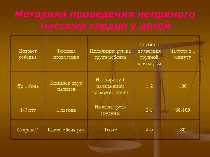 Методика проведения непрямого массажа сердца у детей Возраст ребенка Техника проведения Положение рук на
