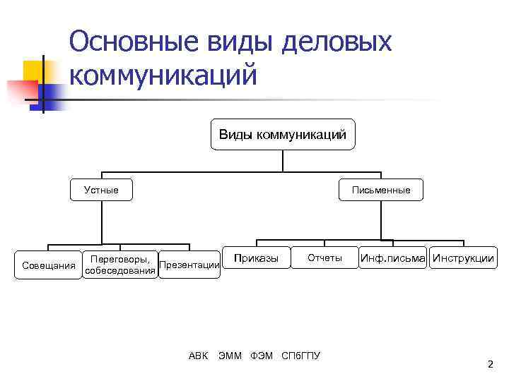 Основные виды деловых коммуникаций Виды коммуникаций Письменные Устные Совещания Переговоры, Презентации собеседования АВК Приказы