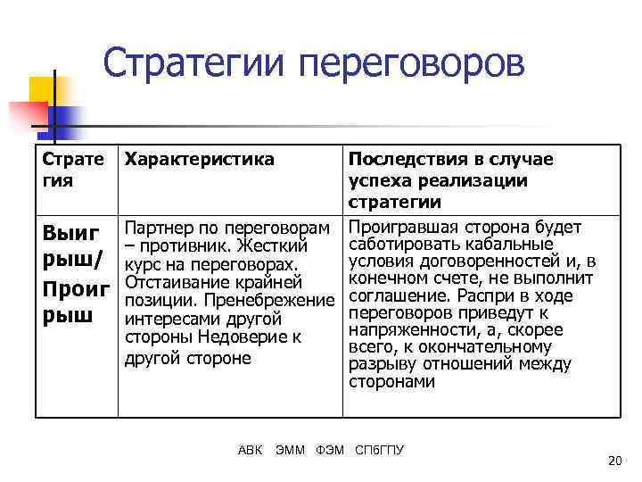 Стратегии переговоров Страте гия Выиг рыш/ Проиг рыш Характеристика Последствия в случае успеха реализации