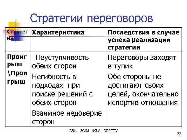 Стратегии переговоров Стратег ия Характеристика Проиг Неуступчивость рыш обеих сторон Прои Негибкость в грыш