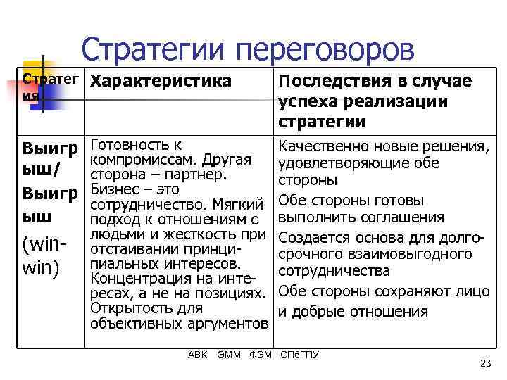 Стратегии переговоров Стратег ия Характеристика Выигр ыш/ Выигр ыш Готовность к Качественно новые решения,