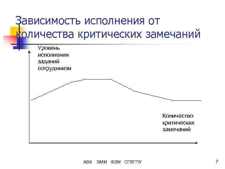 Зависимость исполнения от количества критических замечаний Уровень исполнения заданий сотрудником Количество критических замечаний АВК