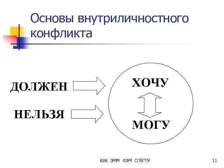 Основы внутриличностного конфликта ДОЛЖЕН НЕЛЬЗЯ ХОЧУ МОГУ АВК ЭММ ФЭМ СПб. ГПУ 11 