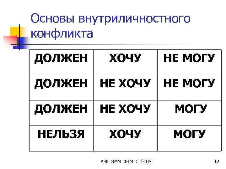 Основы внутриличностного конфликта ДОЛЖЕН ХОЧУ НЕ МОГУ ДОЛЖЕН НЕ ХОЧУ МОГУ НЕЛЬЗЯ ХОЧУ МОГУ