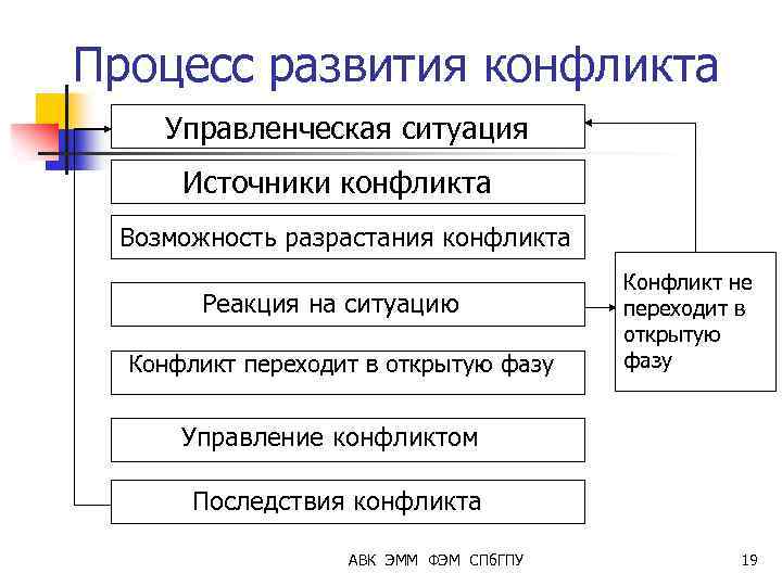 Процесс развития конфликта Управленческая ситуация Источники конфликта Возможность разрастания конфликта Реакция на ситуацию Конфликт