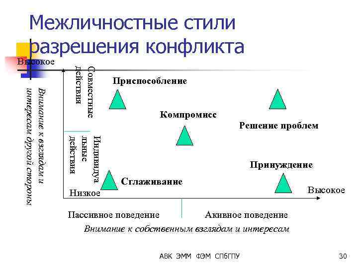 Стратегии поведения в межличностных отношениях