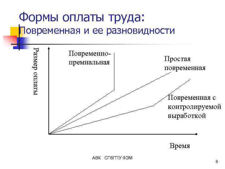 Формы оплаты труда: Повременная и ее разновидности Размер оплаты Повременнопремиальная Простая повременная Повременная с