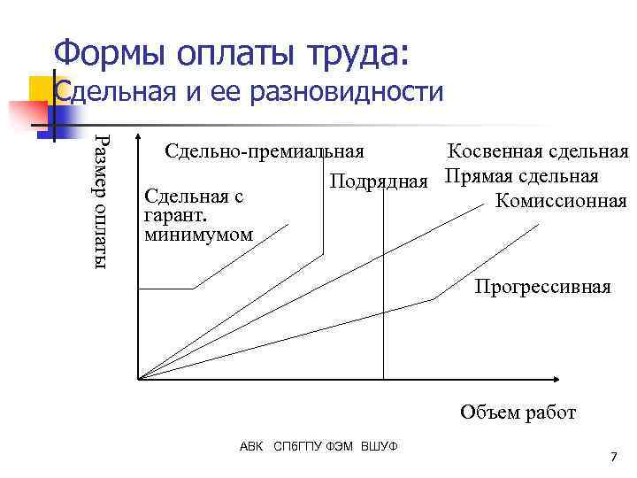 Формы оплаты труда: Сдельная и ее разновидности Размер оплаты Сдельно-премиальная Косвенная сдельная Подрядная Прямая