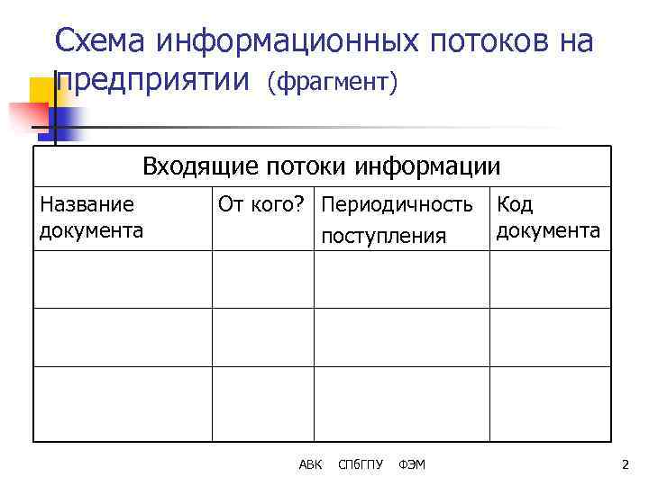 Схема информационных потоков на предприятии (фрагмент) Входящие потоки информации Название документа От кого? Периодичность