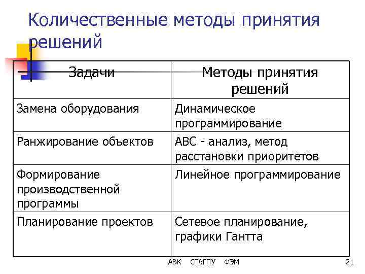 Количественные методы принятия решений Задачи Методы принятия решений Замена оборудования Динамическое программирование Ранжирование объектов