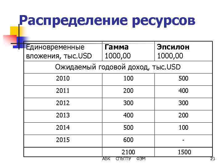 Распределение ресурсов Единовременные вложения, тыс. USD Гамма 1000, 00 Эпсилон 1000, 00 Ожидаемый годовой