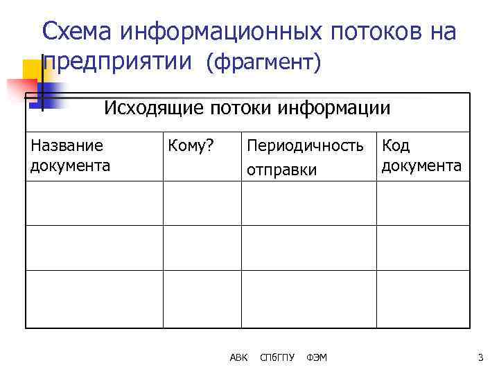 Схема информационных потоков на предприятии (фрагмент) Исходящие потоки информации Название документа Кому? Периодичность отправки