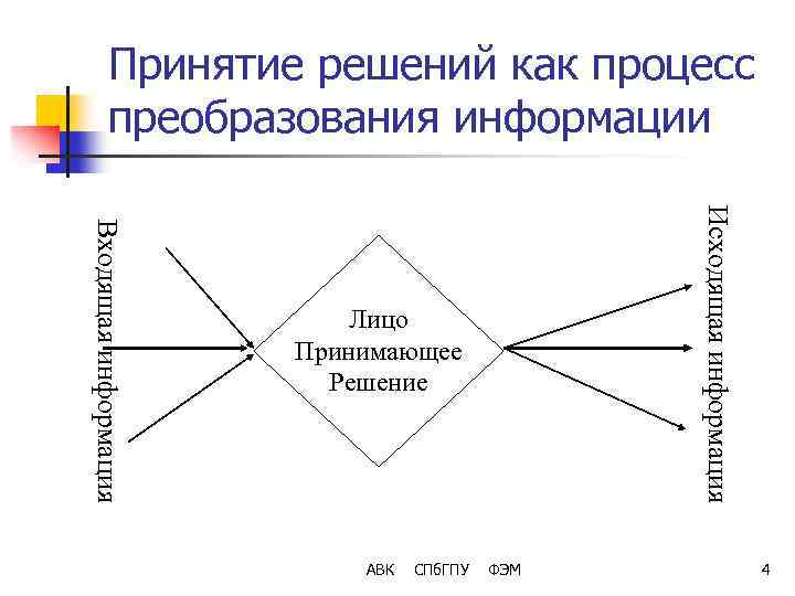 Принятие решений как процесс преобразования информации Исходящая информация Входящая информация Лицо Принимающее Решение АВК