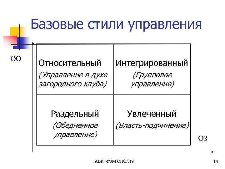 Базовые стили управления ОО Относительный Интегрированный (Управление в духе загородного клуба) (Групповое управление) Раздельный