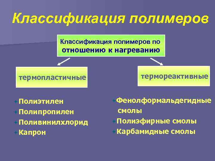 Классификация полимеров по отношению к нагреванию термопластичные термореактивные ªПолиэтилен ªФенолформальдегидные ªПолипропилен смолы ªПолиэфирные смолы