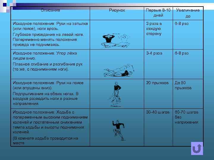 Описание Рисунок Первые 8 -10 дней Увеличение до Исходное положение: Руки на затылке (или