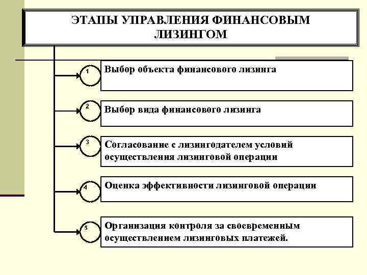 ЭТАПЫ УПРАВЛЕНИЯ ФИНАНСОВЫМ ЛИЗИНГОМ 1 Выбор объекта финансового лизинга 2 Выбор вида финансового лизинга
