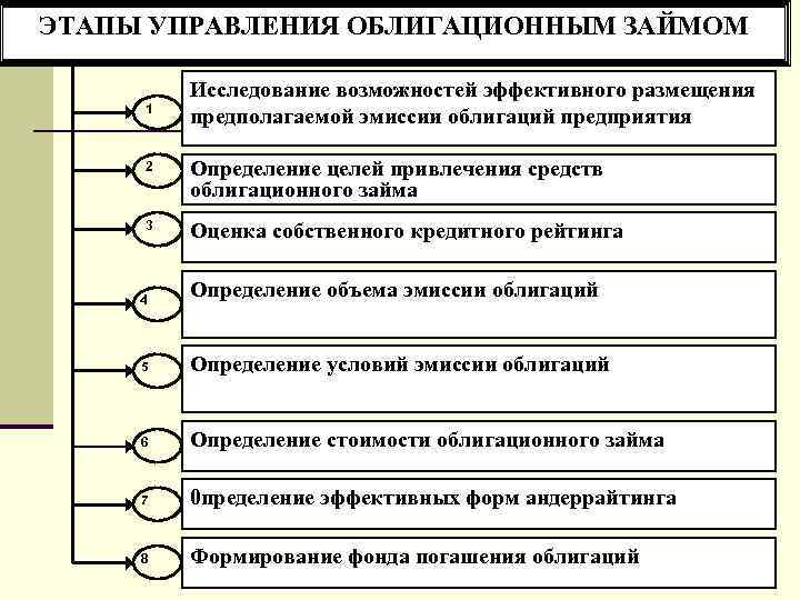 ЭТАПЫ УПРАВЛЕНИЯ ОБЛИГАЦИОННЫМ ЗАЙМОМ 1 Исследование возможностей эффективного размещения предполагаемой эмиссии облигаций предприятия 2