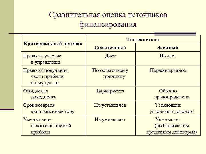 Сравнительная оценка источников финансирования Критериальный признак Право на участие в управлении Право на получение