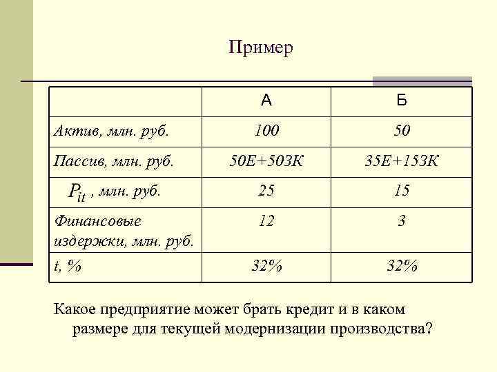 Пример А Б Актив, млн. руб. 100 50 Пассив, млн. руб. 50 E+50 ЗК