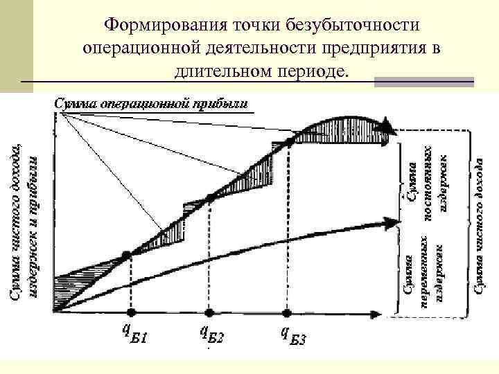 Формирования точки безубыточности операционной деятельности предприятия в длительном периоде. 