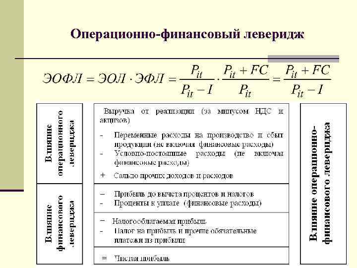 Операционно-финансовый леверидж 