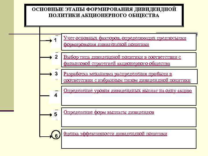 ОСНОВНЫЕ ЭТАПЫ ФОРМИРОВАНИЯ ДИВИДЕНДНОЙ ПОЛИТИКИ АКЦИОНЕРНОГО ОБЩЕСТВА 1 Учет основных факторов, определяющих предпосылки формирования