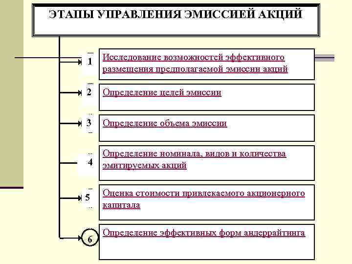 ЭТАПЫ УПРАВЛЕНИЯ ЭМИССИЕЙ АКЦИЙ 1 Исследование возможностей эффективного размещения предполагаемой эмиссии акций 2 Определение