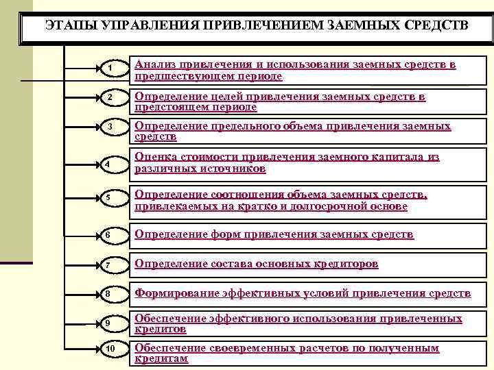 Привлечение заемного