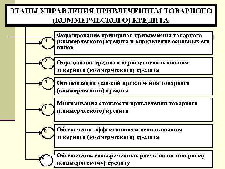 Этапы управления