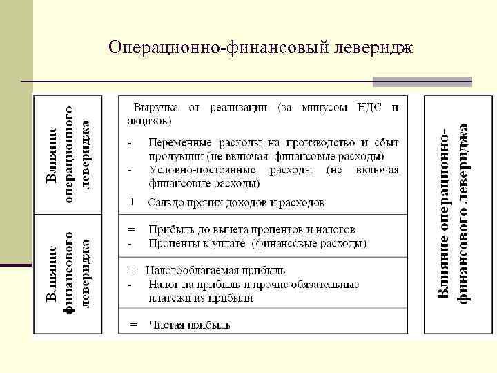 Операционно финансовый леверидж 