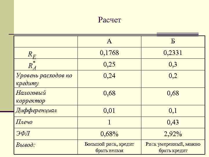 Расчет А Б 0, 1768 0, 2331 0, 25 0, 3 Уровень расходов по