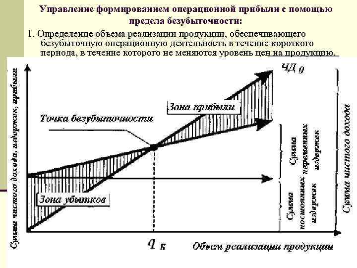 Проект безубыточен если