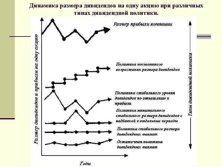 Динамика размера дивидендов на одну акцию при различных типах дивидендной политики. 