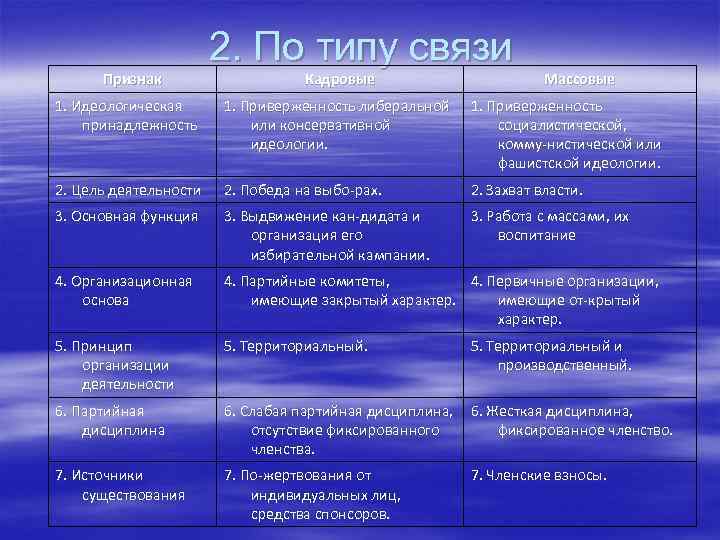 Признак 2. По типу связи Кадровые Массовые 1. Идеологическая принадлежность 1. Приверженность либеральной или