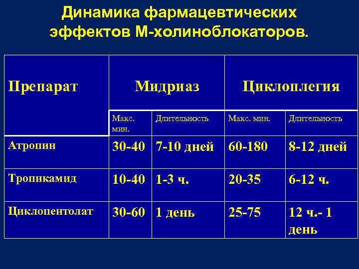 Циклоплегики препараты в офтальмологии. Циклоплегия. Обследование циклоплегия. Мидриаз и паралич аккомодации. Мидриатические препараты.