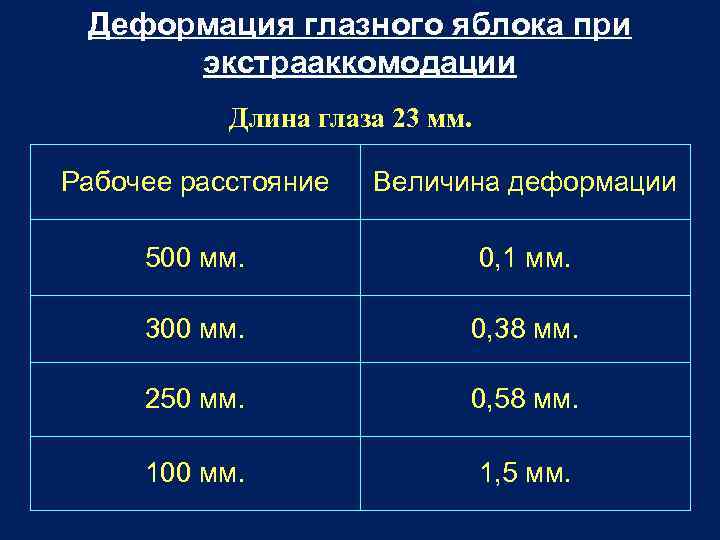 Деформация глазного яблока при экстрааккомодации Длина глаза 23 мм. Рабочее расстояние Величина деформации 500
