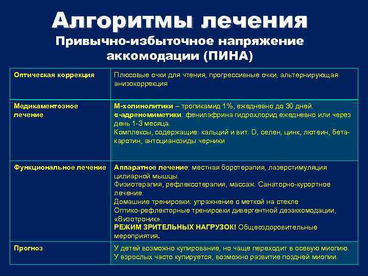 Алгоритмы лечения Привычно-избыточное напряжение аккомодации (ПИНА) Оптическая коррекция Плюсовые очки для чтения, прогрессивные очки,