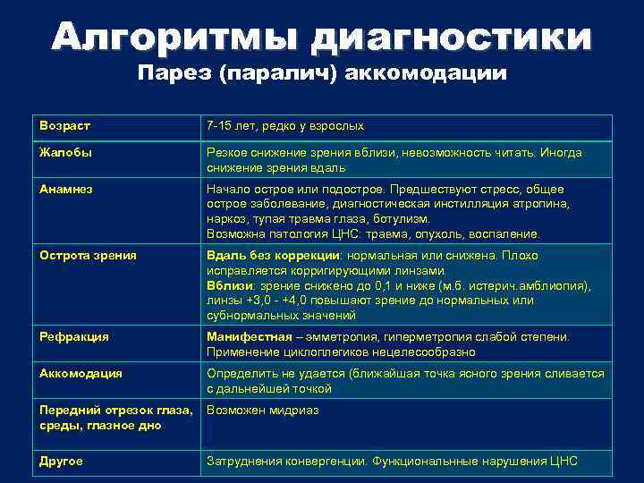 Алгоритмы диагностики Парез (паралич) аккомодации Возраст 7 -15 лет, редко у взрослых Жалобы Резкое