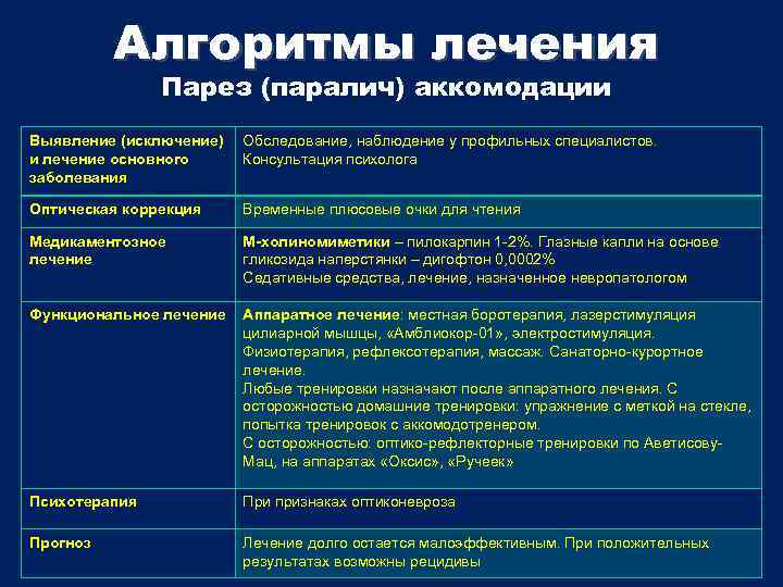 Алгоритмы лечения Парез (паралич) аккомодации Выявление (исключение) и лечение основного заболевания Обследование, наблюдение у