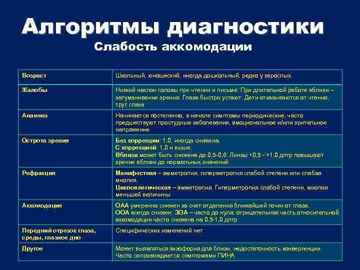 Алгоритмы диагностики Слабость аккомодации Возраст Школьный, юношеский, иногда дошкольный, редко у взрослых Жалобы Низкий