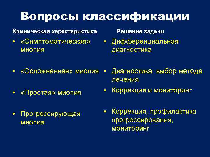 Вопросы классификации Клиническая характеристика • «Симптоматическая» миопия Решение задачи • Дифференциальная диагностика • «Осложненная»