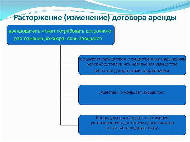 Расторжение аренды. Изменение договора аренды. Особенности прекращения договора аренды. Изменение и расторжение договора аренды. Расторжение договора проката.