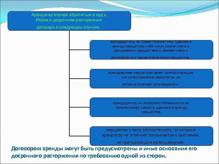 Арендатор вправе обратиться в суд с Иском о досрочном расторжения договора в следующих случаях: