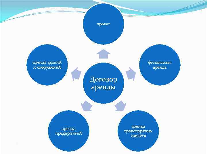 прокат аренда зданий и сооружений финансовая аренда Договор аренды аренда предприятий аренда транспортных средств