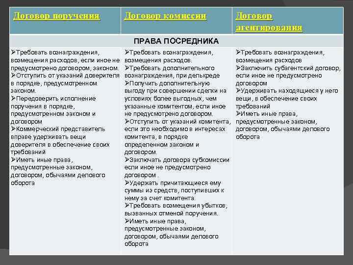 Договор поручения Договор комиссии Договор агентирования ПРАВА ПОСРЕДНИКА ØТребовать вознаграждения, возмещения расходов, если иное