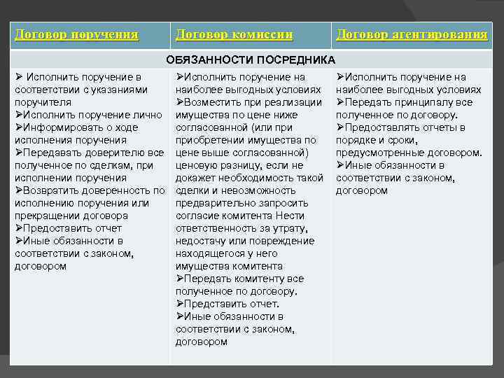 Договор поручения Договор комиссии Договор агентирования ОБЯЗАННОСТИ ПОСРЕДНИКА Ø Исполнить поручение в соответствии с